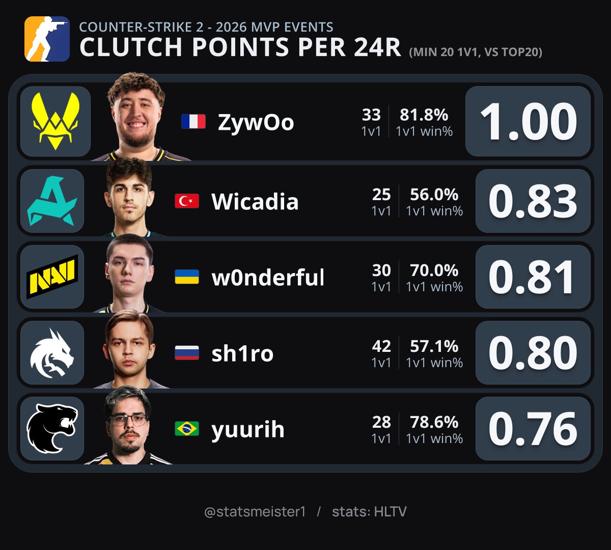 statsmeister1's tweet photo. CS2 2026 Season 1 Top players by Clutch points per 24 rounds https://t.co/cAjnxBxLYk