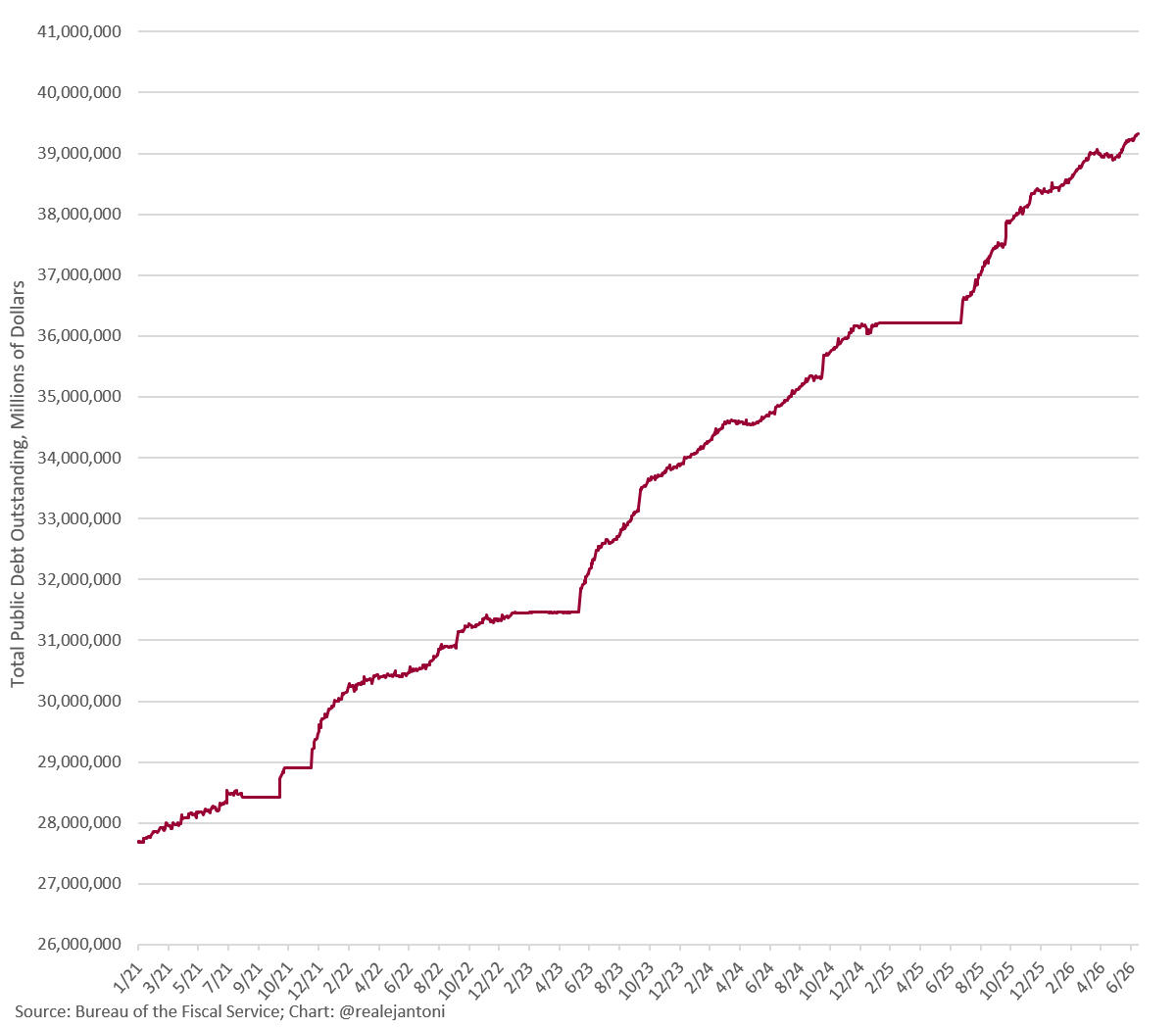 RealEJAntoni's tweet photo. Another day, another record for the national debt:
$39.324 trillion https://t.co/oiskqAp3wZ
