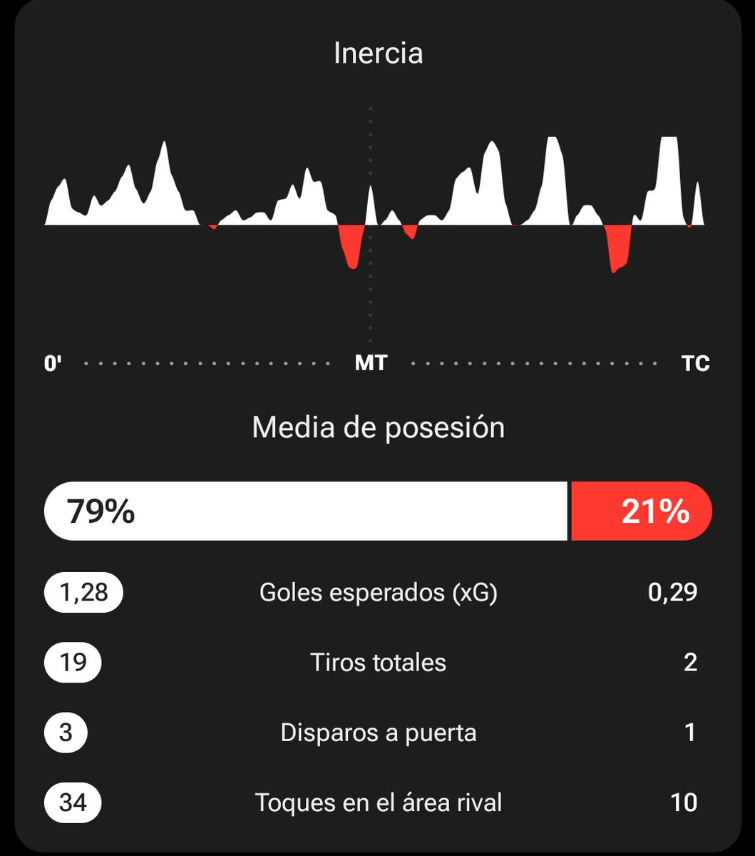 pablowl_'s tweet photo. Lo que ha hecho Ghana hoy es de esos partidos que valen oro. Impresionante. https://t.co/jV9noIov0c