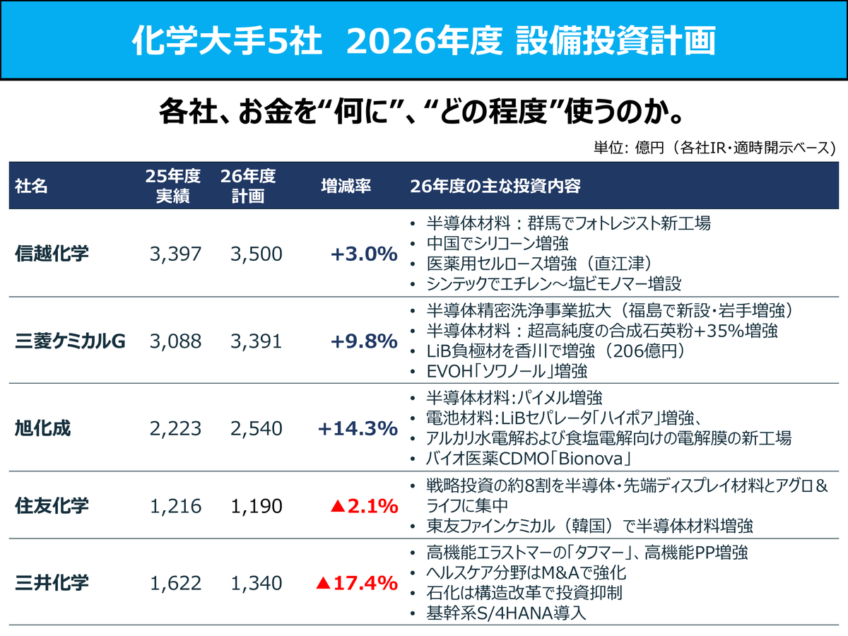 bouekidoctor's tweet photo. 化学企業の設備投資計画をまとめました。

お金を何に、どの程度使うのか

企業によってその時々で財布の紐の硬さも異なれば、そもそもの財布の大きさも異なります。 https://t.co/C3u0khTgpq