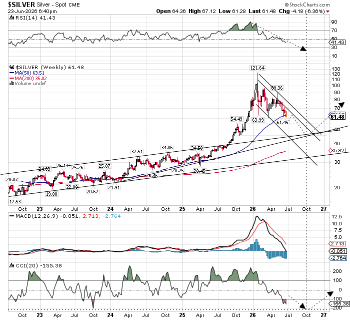 PqTrade's tweet photo. $SILVER Long Term Chart is still very bullish. Short Term very Bearish till bottom is hit. From 55 (if seen in next 1-2 weeks)  might see strong rebound to 65-70 before the final leg down to 45-50 for the absolute bottom sometime in October-Nov https://t.co/2qe5TpZ1ms