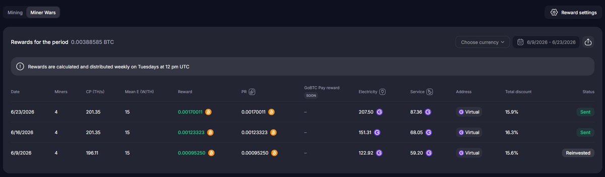 _MMoustachio's tweet photo. 🚀 MinerWars Cycles 146, 147, 148

⛏️ Rewards: 0.00388584 BTC ($250.69)
⚙️ Maintenance: 0.00307779 BTC ($198.48)
🏆 Personal rewards: 55.64 GMT ($16.70)

A major boost this period came from the difficulty adjustment, increasing rewards from roughly 45 sats/TH to 50 sats/TH 📈 https://t.co/5bp7ovuMzg