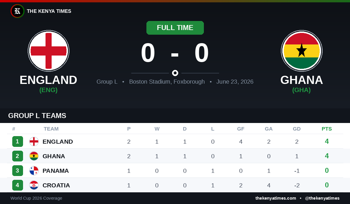 thekenyatimes's tweet photo. ⚽FULL TIME | 🏴 England 0–0 Ghana 🇬🇭
Ghana dig in for a hard-earned point in Boston as England waste a string of chances.
Both sides move to 4 points and sit top of Group L.
#WorldCup2026 #ENGvGHA https://t.co/nY6W7UBbgt