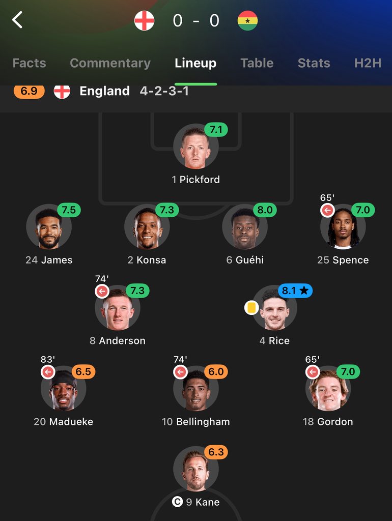 Fa_llenn77's tweet photo. @TheHateCentral Ghana was rubbed of pk and man of the match 😭 https://t.co/guD3LxXXgv