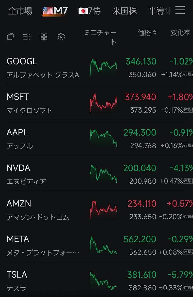 abcdefGuile's tweet photo. おは⛈️🇺🇸株SOX-7.9%と大幅⤵️大型ハイテクの下落も目立ちNASDAQ-2.2%⤵️スペースXは始値を下回った後反発+1%⤴️🇺🇸FRBが利上げに方針を変更し、年内2回の利上げ確率が37.4%に上昇したことが重荷😓割高ハイテクからディフェンシブ株へのローテーションね。ダウは下げ渋り-0.1%⤵️
🇯🇵225先物⤵️BTC⤵️🥇⤵️㌦円➡️ https://t.co/PJdYIEvxJy