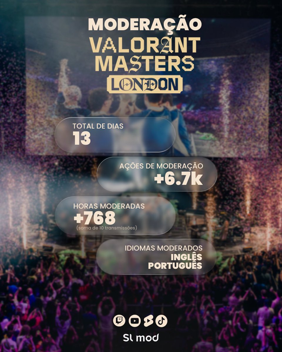 GrupoSehLoiro's tweet photo. Encerramos mais um VALORANT Masters, dessa vez em Londres! 

A SL Moderação esteve presente nas transmissões oficiais global e brasileira de VALORANT, cuidando dos chats da Twitch, Youtube, Tiktok e Shorts. 

Foram 13 dias de evento com nossos moderadores interagindo com o chat, criando meios de manter o público informado e garantindo que o foco seja totalmente a torcida. 

Agora vamos rumo ao Champions! #NosVemosNoChat