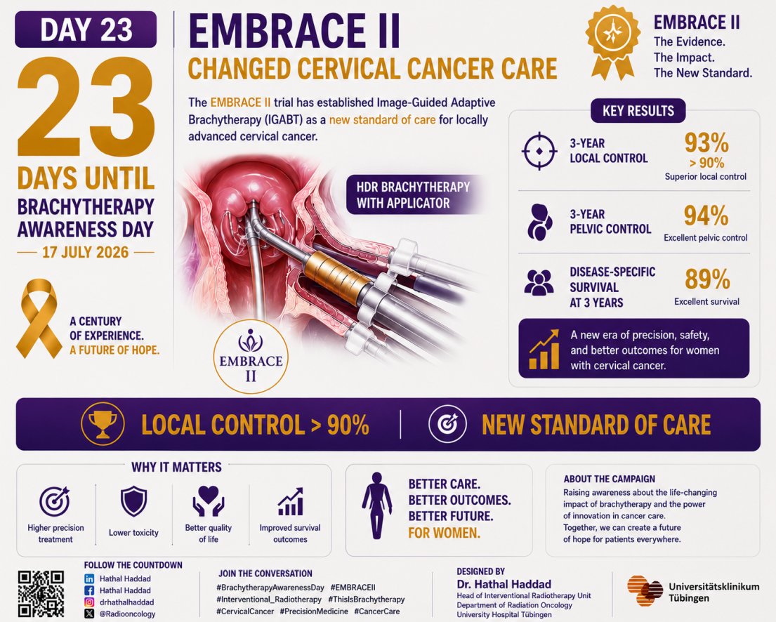 Radiooncology's tweet photo. 🎗️ 23 Days Until #BrachytherapyAwarenessDay

🏆 EMBRACE II Changed Cervical Cancer Care

📊 Results:

🎯 93% 3-Year Local Control
🎯 94% 3-Year Pelvic Control
❤️ 89% Disease-Specific Survival
🔍 MRI-Guided
📡 Adaptive Brachytherapy
🎯 Precision Treatment
A new global standard of care for locally advanced cervical cancer.

🌍 Better Care.
🎯 Better Outcomes.
❤️ Better Lives.
#EMBRACEII #CervicalCancer #Brachytherapy #Interventional_Radiotherapy #RadiationOncology  #ThisIsBrachytherapy @AmericanBrachy @ESTRO_RT @degro_ev @ASTRO_org @AusBrachy @OncoDailyRT @ESGO_society @UroGec