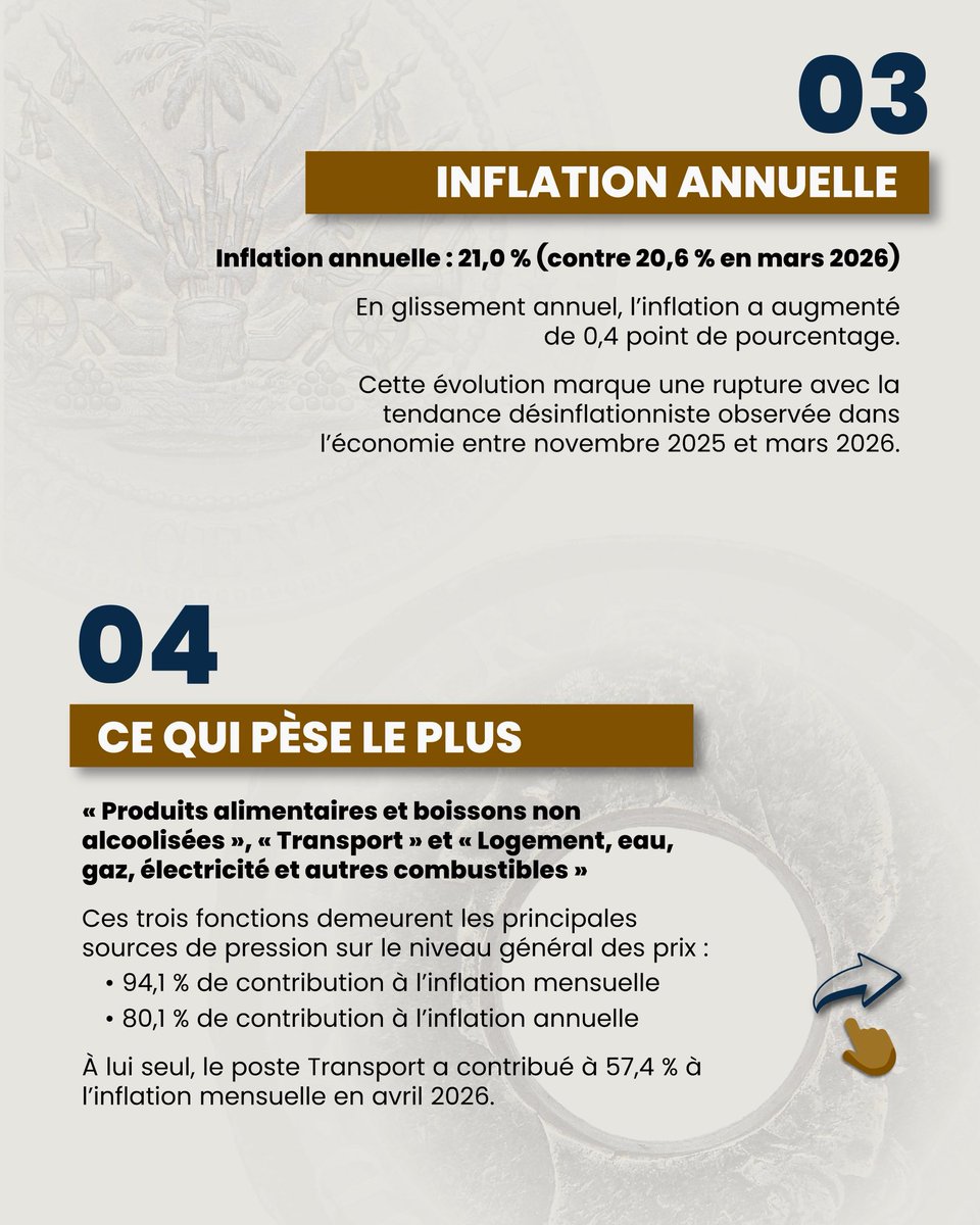 BRHHaiti_'s tweet photo. 📊 En avril 2026, le taux d’inflation mensuel s’est établi à 3,4 %, contre 0,8 % en mars, tandis que l’inflation annuelle a atteint 21,0 %.

Cette évolution reflète principalement l’impact de la hausse des prix des produits pétroliers sur les coûts du transport et sur le prix de plusieurs composantes du panier de consommation.

Découvrez les points clés de la Note mensuelle d’inflation d’avril 2026👇🏾
🔗https://t.co/MNWr5NeGi5