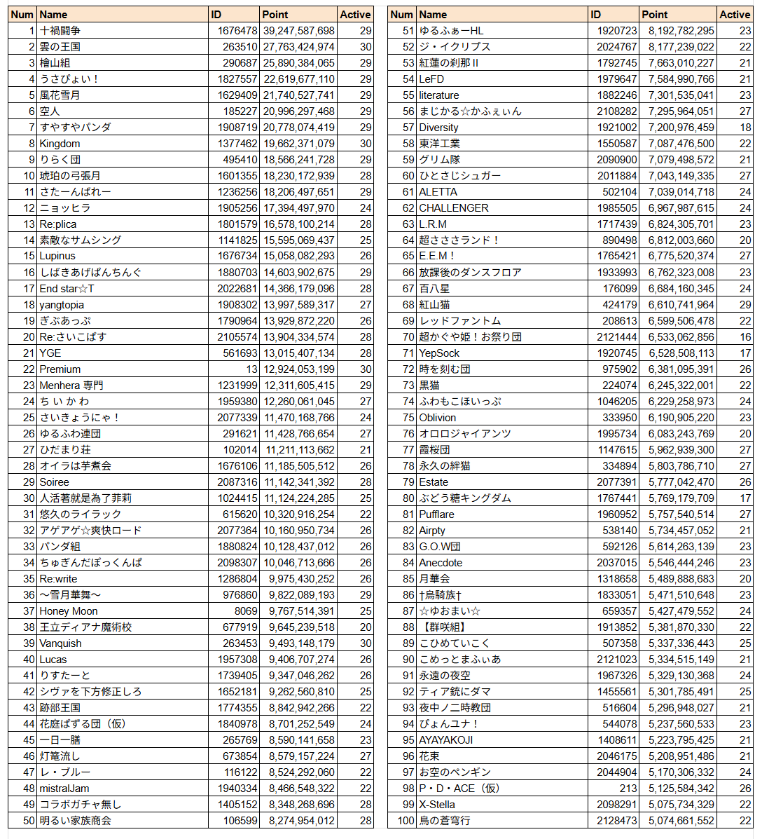 dbFvkWQDWFWBDaB's tweet photo. 第83回 古戦場(火有利)1日目 時速 団ランキング https://t.co/ULAIMoLD5G