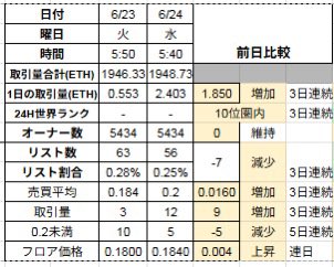 16snow_pandora's tweet photo. 【CNP毎日分析1494日目】
2026.06.24
★CNPT7364（-1068）11.16円（+0)
★オロチT 22591名（-137）11.80円（+0.01)
〇24H商12件、新規0件
〇取引量　2.403ETH
★今期ATHフロア　0.184ETH（+0.004)
〇オーナー数維持　5434名
〇3日連続リスト減　58体（0.25%)-7
〇フロア0.2迄　あと5体（-5）
⬇️ https://t.co/cjqF2HmLdL
