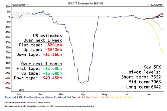 Barchart's tweet photo. CTAs are projected to dump stocks in EVERY SINGLE SCENARIO over the next week https://t.co/Lgxb5p9L4P