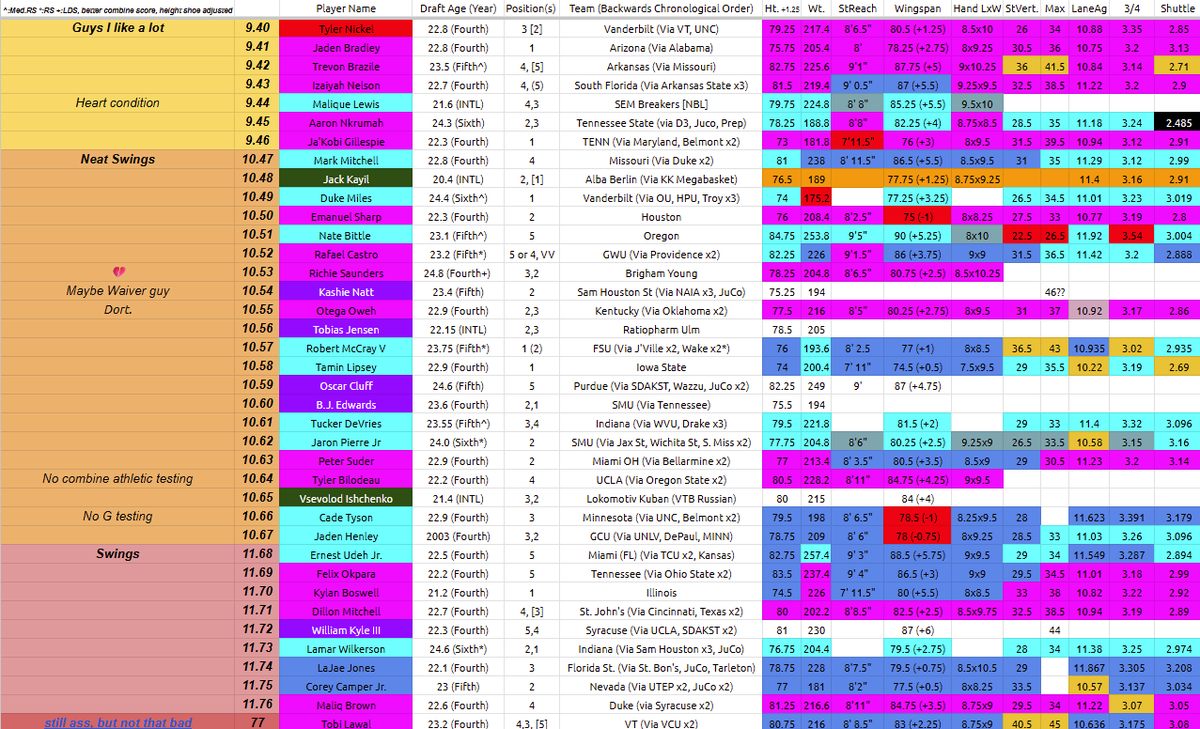 QRGAN1C's tweet photo. 2026 NBA DRAFT Final Big Board! Any support would be welcomed. Spent at least 750 hours scouting and watching film and stats for this cycle. Potential to be a generational class! Also a sneak peek at my top returner for 2027👀#drafthighfeel #forthebrand #iloveU #nba #bmifc #bruce https://t.co/kPcw3WXINS