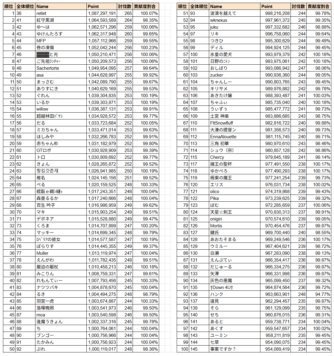 dbFvkWQDWFWBDaB's tweet photo. 第83回 古戦場(火有利)1日目 時速 個人ランキング 推定ソロ部門 基準貢献度410万の80%以上でフィルタしています。 https://t.co/xh3DEmONz2