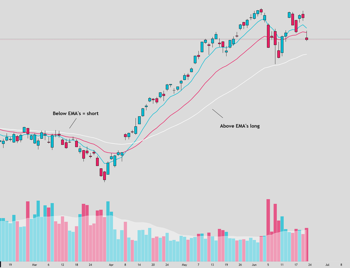 SRxTrades's tweet photo. This is exactly why I focus mainly on the long side in a trend and short side in a downtrend..

Too many people try to flip flop and be green everyday instead of take advantage of a long term trend

When the market is in a sustained uptrend, buying pullbacks into the key moving averages is often a higher expectancy trade than trying to short every red day hoping for a correction.

Could you catch a correction? Sure.

But most pullbacks in strong trends are just pauses before continuation.

The market doesn't pay you for being early... and trying to catch 1 big trade

Let price tell you when conditions have changed. Until then, respect the trend.

You are never smarter than the moving averages