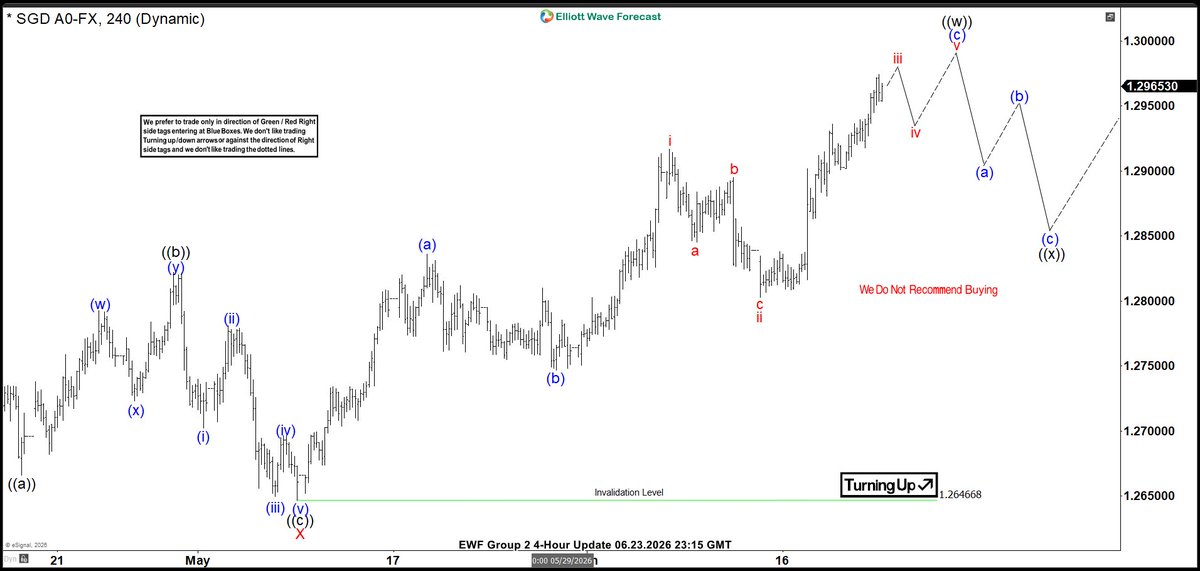 ElliottForecast's tweet photo. Group 2 4-Hour Chart Updated   

$USDSGD finished its correction at 1.2646 and is extending higher toward a double correction. https://t.co/eFwYqfZOBF • Bullish sequence • More upside expected • Watch for completion #FX #USDSGD #Trading https://t.co/hMOIBuY5qD