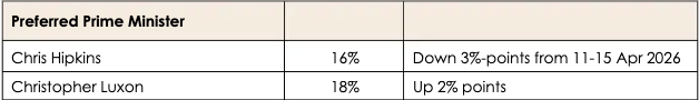 aniobrien's tweet photo. Just putting this here in case the media missed it. I am sure if they had seen it they would have started calling for Hipkins to be rolled.
Source: 1News Verian Poll (13-17 June 2026) https://t.co/V6xqlRcmfU