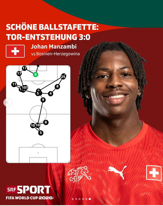 StatsPerform's tweet photo. Ahead of Switzerland’s next FIFA World Cup fixture, our partners across DACH are showing how Opta Data and Graphics turn match moments into stories fans can understand fast.

Momentum. Heatmaps. Goal Sequences. xG. Predictions.

Trusted data behind every graphic. See the examples 👇

#Opta #FIFAWorldCup