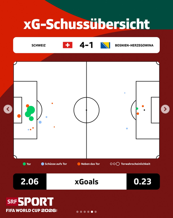 StatsPerform's tweet photo. Ahead of Switzerland’s next FIFA World Cup fixture, our partners across DACH are showing how Opta Data and Graphics turn match moments into stories fans can understand fast.

Momentum. Heatmaps. Goal Sequences. xG. Predictions.

Trusted data behind every graphic. See the examples 👇

#Opta #FIFAWorldCup