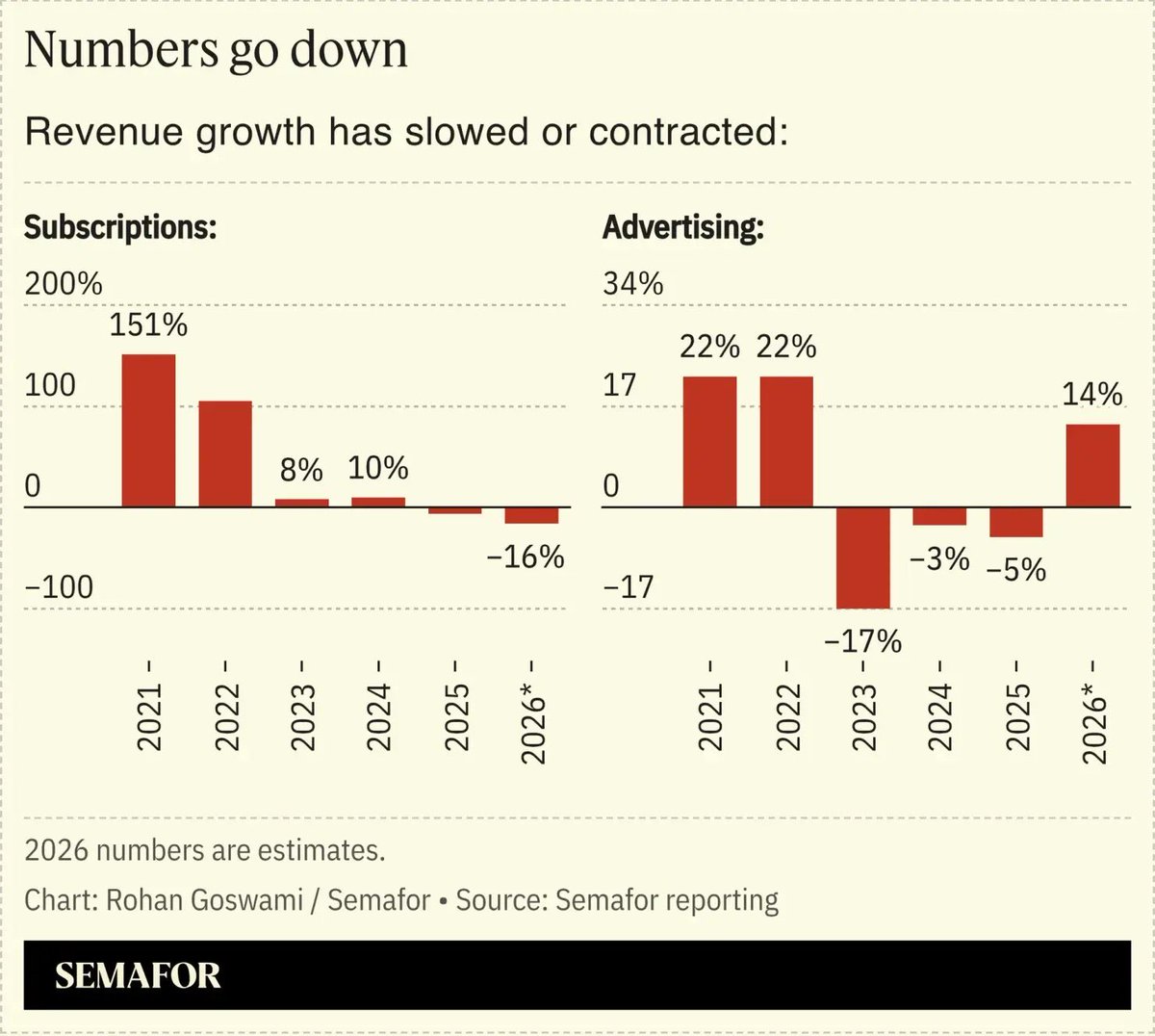 BetterAmericaX's tweet photo. @EYakoby You might want to read the entire article they’re referencing. It’s about them desperately seeking investments because subscribers are down by a third since last year and ad revenue is down year over year since 2022. https://t.co/3OrgfMWNyy