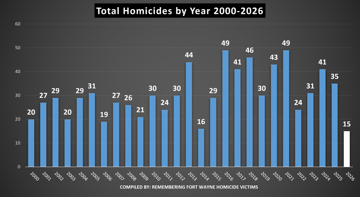 theradiofool's tweet photo. The  Allen County Coroner has identified 40-year-old Giorgio Edward White as  the 15th homicide victim of 2026. Please click on the link to access  the blog, charts, and supporting data. https://t.co/ObMdkLBbxp https://t.co/Mwx1UlB0kN