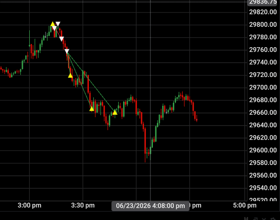 NQwithJessica's tweet photo. Tried the long thinking we could pop higher before pulling back to test today's low. Stopped out on first trade. Entered short. Lovely follow through. Been refining my ETH setup, will be posting more often. $NQ https://t.co/niInSNB67w