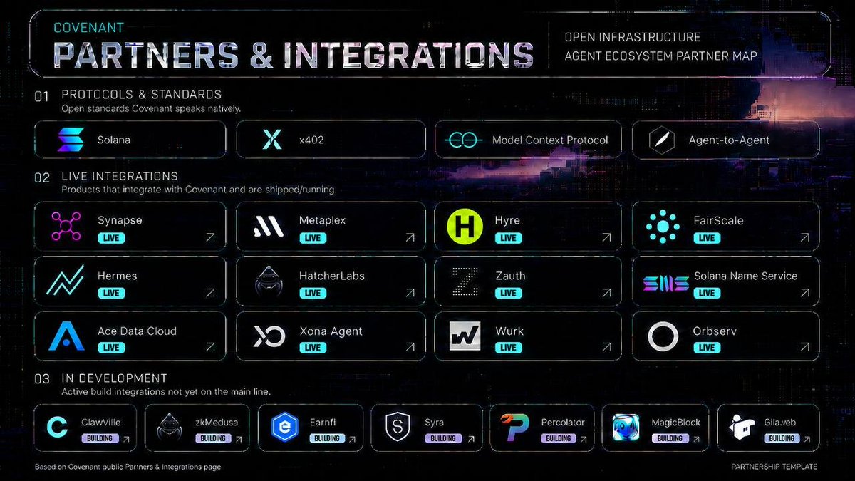 alanmaster_'s tweet photo. > @OpenCovenant is pure gem ! 👀

I shared a short post about the project. 

Their current key partnerships. They’re building an ecosystem of their own. lol

@metaplex 
@syra_agent 
@HatcherLabs 
@xona_agent 
@acedatacloud 
@zauthinc
@Hyre_Agents 
@fairscalexyz
@orbserv
@EarnFidotfun 
@ZkMedusa 
@WURKDOTFUN   very important projects. 

$CVNT