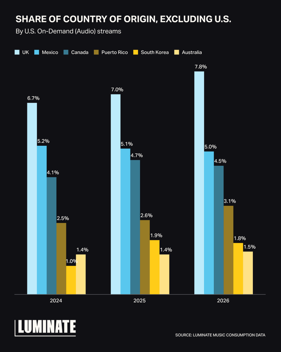 luminate_data's tweet photo. Latin music has shattered its U.S. niche. Bad Bunny's Super Bowl show propelled the genre to 2.74B weekly streams, while territories like Puerto Rico, Mexico and South Korea capture historic market share.

See the full data in our latest Tuesday Takeaway: https://t.co/bHpCJ55N2h https://t.co/FuXIZ44LIX