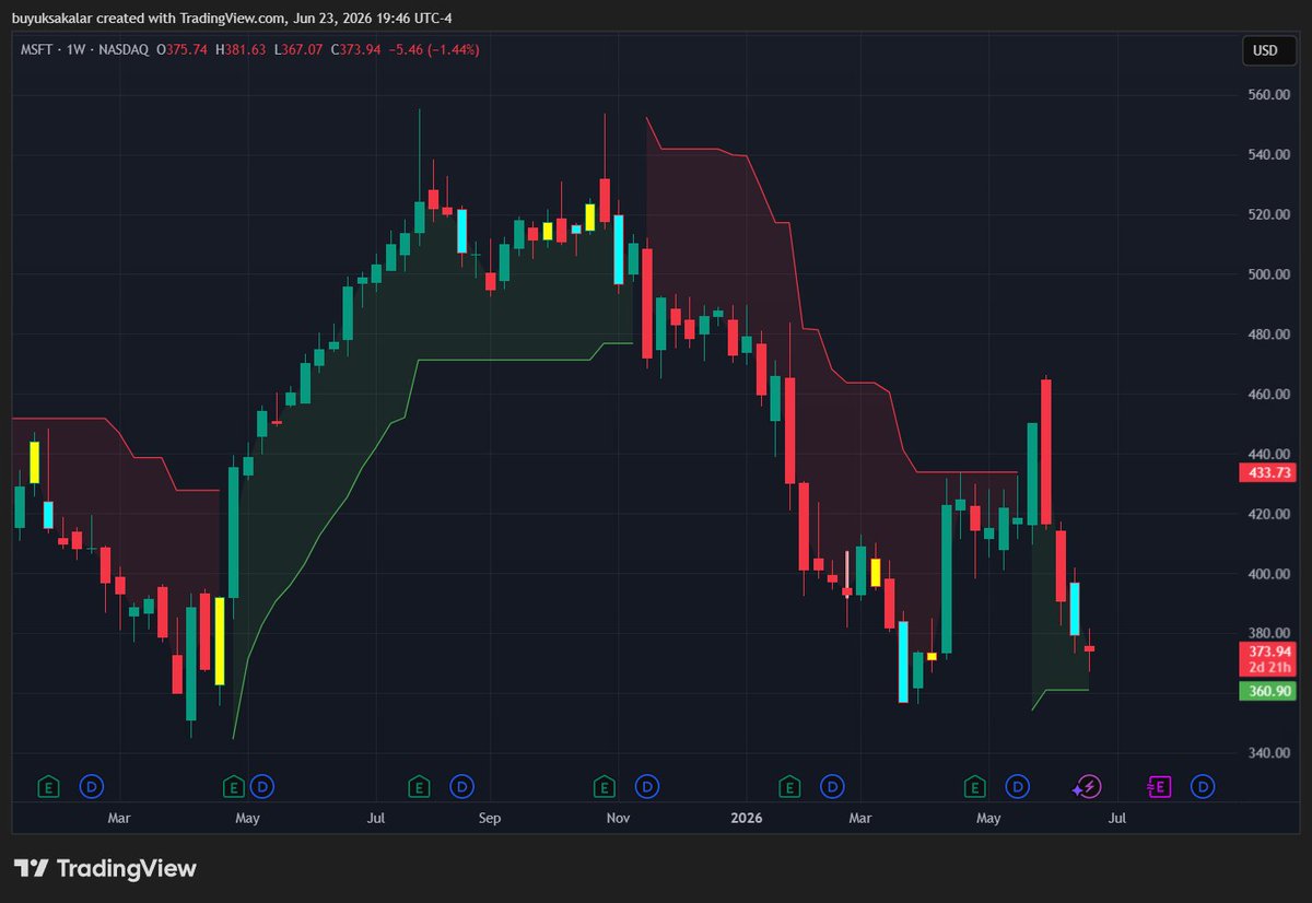silentgorilla62's tweet photo. $MSFT still a buy on weekly SuperTrend.

$360 is the support and a good place to create position. https://t.co/EEW496E7ZM