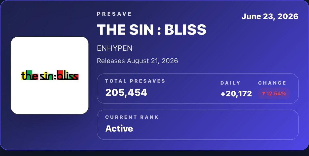 about__enhypen's tweet photo. "THE SIN : BLISS" by ENHYPEN has surpassed 205k pre-saves on Spotify

Gap with the current #10 on the Spotify Countdown Chart- 40k only.

Pre-save here-https://t.co/36wKXCwcVk https://t.co/mthjU5rt6e