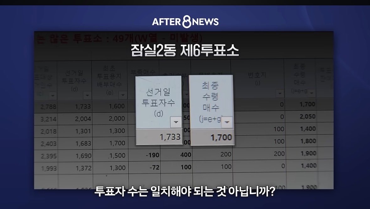 Alfredbexus's tweet photo. 🚨6.3 투표지 부족사태(부정선거)로 알게된 사실과 선관위의 문제를 SBS 박찬범 기자가 다음과 같이 진단을 했습니다.

1. 선거관리위원회의 투표용지 부족 사태는 단순한 물량 예측 실패를 넘어 한국 선거 행정의 근본적 취약성과 기관 신뢰성 자체를 정면으로 드러낸 중대한 사건이다.

2. 당일 추가 송부된 2만 4천여 장의 투표용지 중 약 70%가 일렬번호 없는 무번호 용지였다는 사실은 선거 당일 현장에서 수기로 번호를 부여한 과정에서 중복이나 결번 발생 가능성을 배제할 수 없게 만들었다.

3. 선관위가 공식적으로 배포한 엑셀 파일에서 N열과 O열을 의도적으로 숨겨 무번호 용지 비율을 가린 행위는 정보 투명성 의무를 저버린 것으로, 국민의 정당한 의혹 제기를 오히려 증폭시킨 자충수였다.

4. 투표용지 수와 실제 투표자 수가 일치하지 않는 데이터 오류가 곳곳에서 발견된 것은 선관위의 자료 관리와 검증 시스템이 얼마나 허술하게 운영되고 있는지를 상징적으로 보여준다.

5. 본투표 용지 인쇄 비율 하한선을 50%로 낮춘 결정은 4년 전 지방선거 투표율을 기계적으로 적용한 안일한 예측이었으며, 고밀도 지역인 송파구 잠실 일대에서 실제 수요를 완전히 빗나가게 했다.

6. 동시다발적으로 들어온 추가 용지 요청에 선관위 직원들이 일렬번호 부여 기계조차 제대로 다루지 못하고 결국 무번호 용지를 현장에 떠넘긴 혼란은 명확한 위기 대응 매뉴얼 부재를 여실히 드러냈다.

7. 군대에서 탄피 하나하나를 철저히 관리하듯 투표용지의 고유 일렬번호도 중복과 결번 없이 정확히 일치해야 하는데, 이 기본 원칙이 흔들린 것은 선거 결과의 정당성 자체를 위협하는 심각한 문제다.

8. 보수 성향이 강한 송파구 지역에서 투표용지 부족으로 대기 인원이 발생하고 일부 유권자가 투표를 포기했을 가능성은 특정 정치 세력에 실질적인 불이익을 초래했을 수 있다는 정치적 함의를 결코 가볍게 볼 수 없다.

9. 일부 투표소에서는 밤 10시까지 투표가 이어지는 동안 다른 곳에서는 이미 개표가 시작된 기이한 상황은 유권자 간 평등한 참정권 보장이 완전히 무너진 충격적인 현실을 보여준다.

10. 선관위가 기자단 질의에 대해 “별다른 의도는 없었다”는 식의 안일하고 형식적인 답변으로 일관한 태도는 기관의 책임 회피와 소통 부재를 단적으로 드러내는 대목이다.

11. 사전투표처럼 현장에서 즉석으로 투표용지를 인쇄·배부하는 시스템을 본투표에도 부분적으로 도입한다면 물량 예측 오류와 대기 혼란을 상당 부분 해소할 수 있을 것이며, 이는 시대에 맞는 선거 행정 혁신의 방향이다.

12. 이번 사태를 계기로 선관위에 대한 독립적이고 철저한 진상 조사, 관련자 문책, 그리고 재발 방지를 위한 제도적 개혁이 조속히 이루어져야 하며, 이를 통해 국민의 선거 신뢰를 회복하는 것이 무엇보다 시급한 과제다.

PS. 

대한민국 선관위의 부정행위를 감춰준 곳은 입법부와 사법부라는 사실을 대한민국 기자들이 아직 모르고 있다. 취재가 전혀 이루어지지 않았기 때문이다.

투표용지 부족으로 투표를 하지 못한 것만이 참정권 침해가 아니다. 유권자가 1번 후보를 찍었는데 개표 과정에서 2번 후보로 분류된다든지, 분명히 정상적으로 투표했음에도 기권 처리되는 경우 역시 명백한 참정권 침해에 해당한다. 대한민국에서는 이러한 형태의 참정권 침해가 2002년 대선부터 노골적으로 자행되어 왔다.

선관위가 처음부터 지금처럼 무소불위의 권력 기구였던 것은 아니다. 나이 어린 기자들은 2002년 대선부터 선거 역사를 제대로 취재해야 한다.
