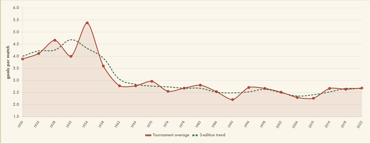 ShamirIslam's tweet photo. World cups back in the day used to have higher avg goals per match. Modern football has become tighter with better defensive strategy https://t.co/BsRCtC7K6x
