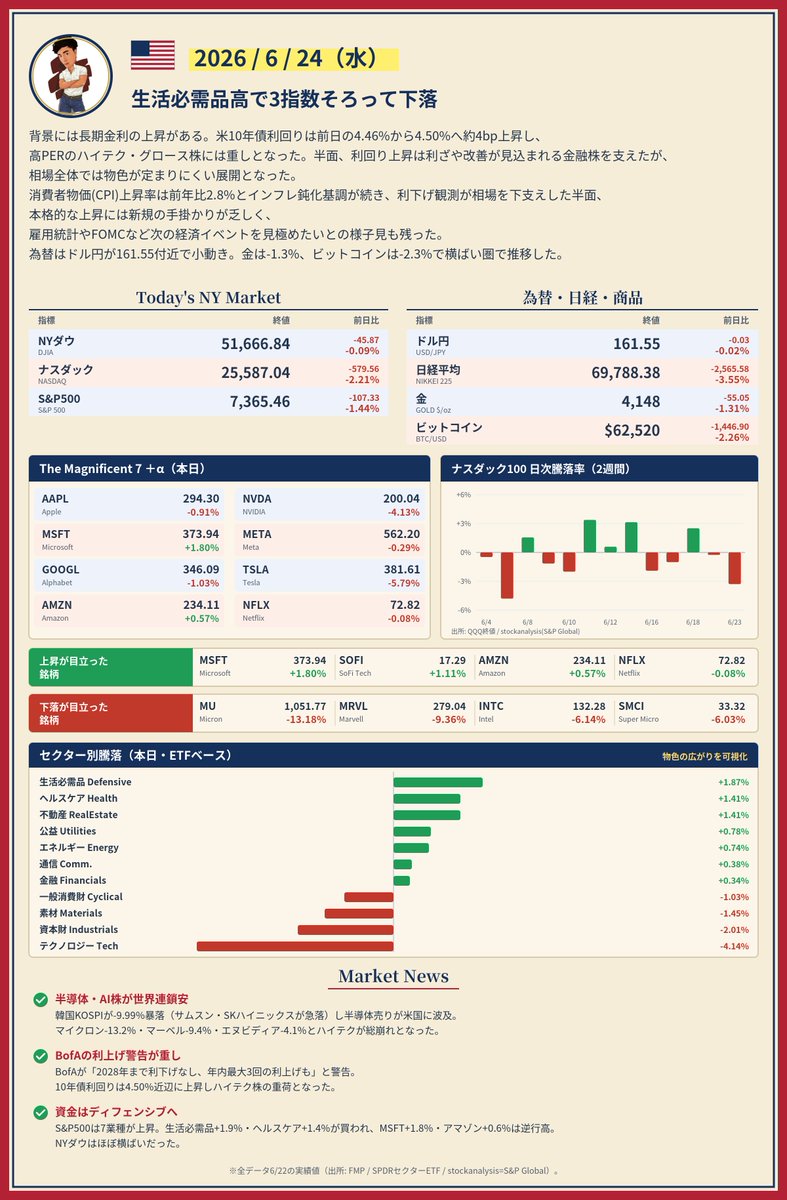 EmsQw1's tweet photo. 【市況まとめ 6/24】NY・欧州・日本
米：韓国ショック(KOSPI-10%)とBofA利上げ警告で半導体・AIが急落、ナスダック-2.2%。
欧：ASML-6%・STマイクロ-8.5%で3指数続落、ヘルスケアは逆行高。
日：日経9日ぶり大幅反落-3.6%。SBG-10%などAI関連が総崩れ。
#マーケット #米国株 #日本株 #欧州株 https://t.co/yC8T5mRjS6
