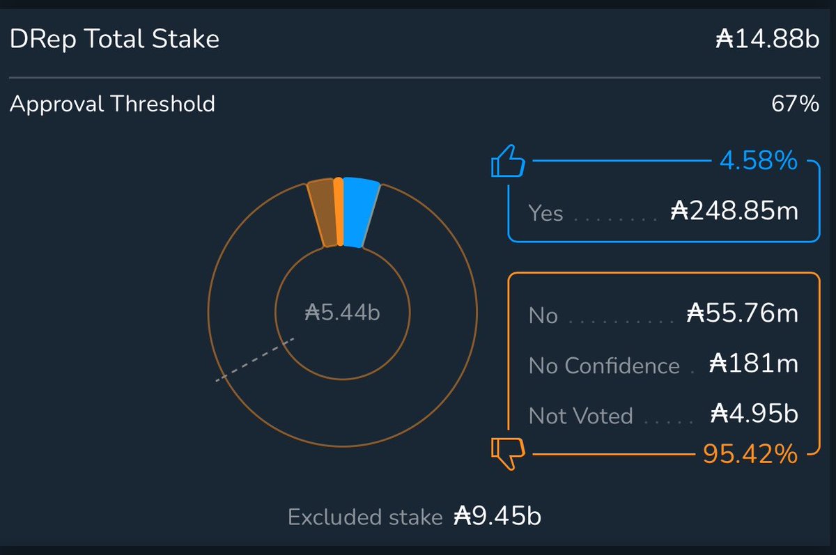 strikeperps's tweet photo. About 250,000,000 $ADA in voting power has voted yes in the 1st couple of days 🔥

In this treasury proposal:

- requested amount + 100% of earned yield goes back to treasury after 12 months
- gives us crucial liquidity to compete globally

Thanks for the support 🫡 https://t.co/9SDZQFe4oK