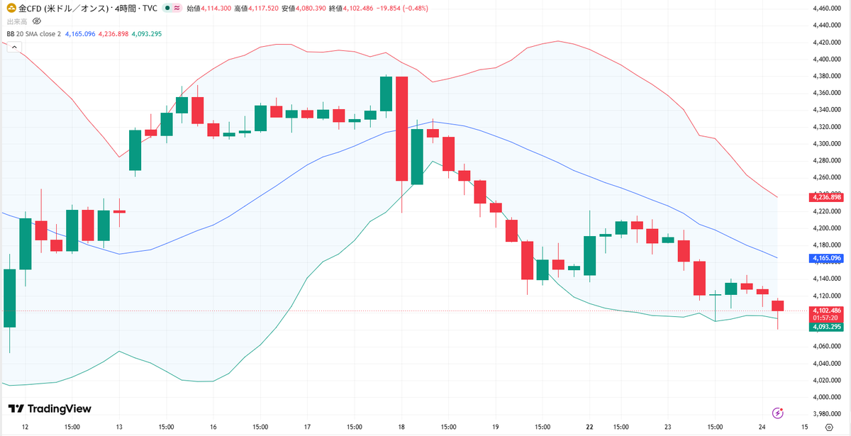 miyabi_fx_1997's tweet photo. ✅6/24 ゴールド分析 XAUUSD
 【エントリーポイント公開】👇
結論、『戻り売り』がセオリーの大本命です！

おはようございます！
現在のゴールは、強烈な下落トレンドの
中で安値圏から自律反発を試みる展開📈
ただし、先端で飛び乗る安値掴みは
急な調整に巻き込まれるので厳禁です🙅‍♀️

🟢本命ショート：4,115〜4,125ドル付近
1時間足20SMAのフタで上ヒゲ確認。
利確4,090 / 損切4,135

🔴短期ロング：4,090〜4,095ドル付近
※ロングは現在のトレンドに逆らう
『逆張り』になるため、長居は無用です！
ボリバン下限で下ヒゲ確認。
利確4,120 / 損切4,080

⚠水曜日は週半ばで相場が大きく動き出しやすい
曜日でもあります。攻守のメリハリを効かせ、
指定の壁までしっかり引きつける『待つも相場』で、
確実なチャンスだけを狙い撃ちしましょう👍

利益欲しい人集まれ！
進捗投稿するので通知ON推奨です☝️

#ゴールド #GOLD #XAUUSD