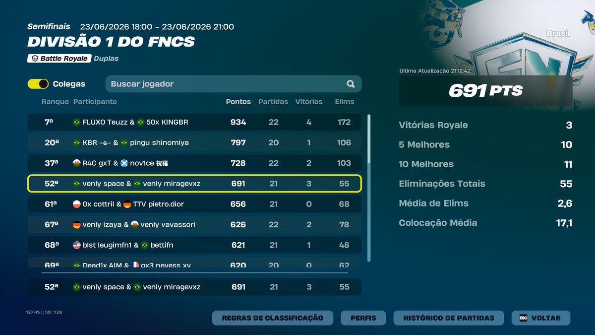 Space9_x's tweet photo. TOP 52 DIV 1 POR 2 PONTOS w @miragevxz ENERGIA CAIU POR 30 MINUTOS DPS BUG Q EU N CONSEGUIA BUILDAR QND TAVA TOP 10 DO DIA MIRAGE ATE CHOROU MAS E ISSO NAO TEM OQ FAZER 👍 
@venlyesports 
🧠@gxtfn 
🧠@pineciokaiki https://t.co/GIaKP5kXry