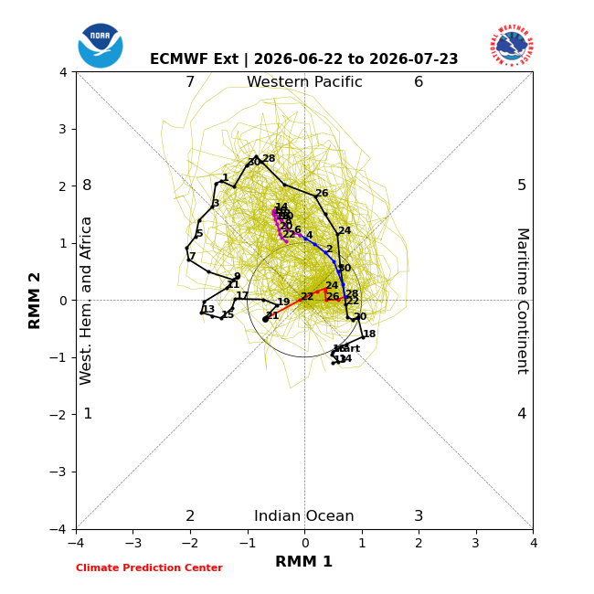 WXMason20's tweet photo. I think it's a tricky forecast for us ahead. We are already getting more north-flow signs that I think the MJO is pushing for us. Normally that would leave us below average, but I do wonder if the expansive Atlantic high will be able to push in more tropical mstr systems still. https://t.co/9Xl1j1mpWW