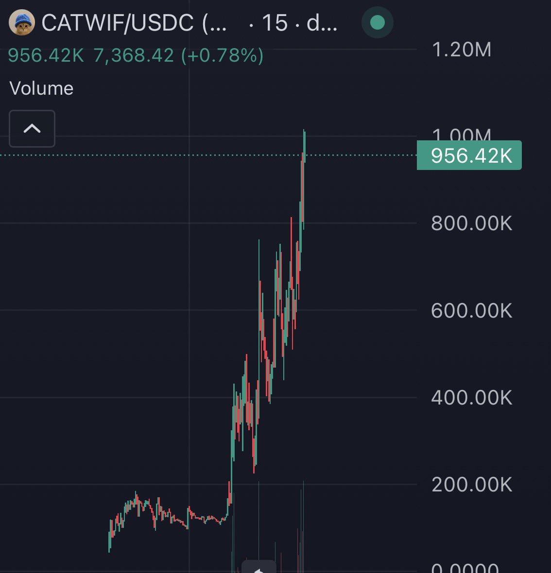 signalcalls's tweet photo. $CATWIF touching 3m over night

clean 3x from entry here 

what a juicer

keep it fucking going https://t.co/8a3BRGfrd1