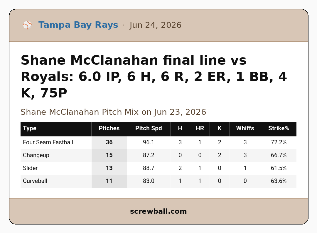 QualityStartMLB's tweet photo. Shane McClanahan final line vs Royals: 6.0 IP, 6 H, 6 R, 2 ER, 1 BB, 4 K, 75P https://t.co/RbTJUO0zS2