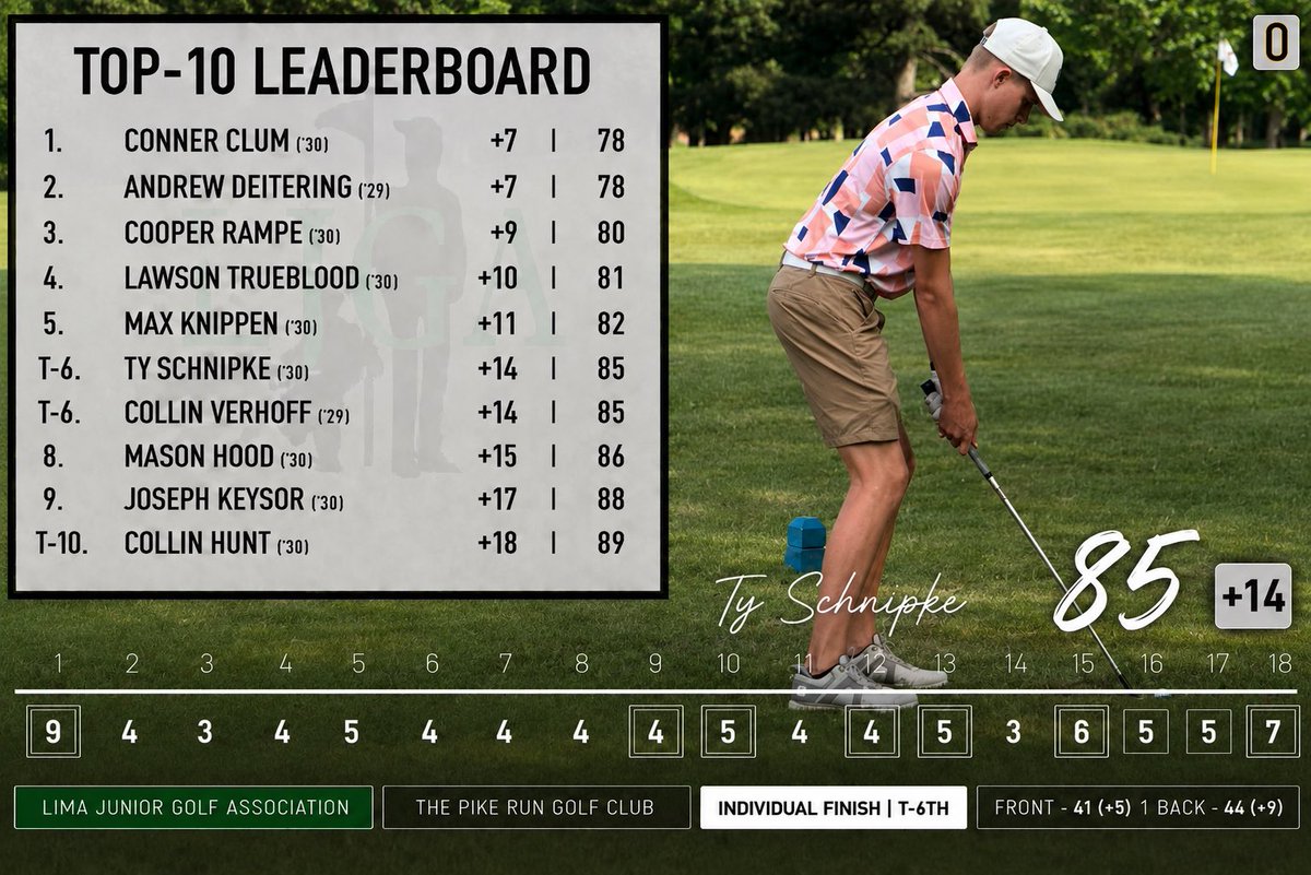 OttovilleGolf's tweet photo. ⛳️ | A quartet of our guys were back on the course for today’s LJGA event hosted by The Pike Run Golf Club!

Evan Altenburger | 5 🐥’s, 71 (E), T-4TH
Max Knippen | 1 🐥 + 9 Pars, 82 (+11), 5TH
Ty Schnipke | 9 Pars, 85 (+14), T-6TH
Grayson Altenburger | 3 Pars, 45 (+10), T-13TH https://t.co/HlbMejNxvp