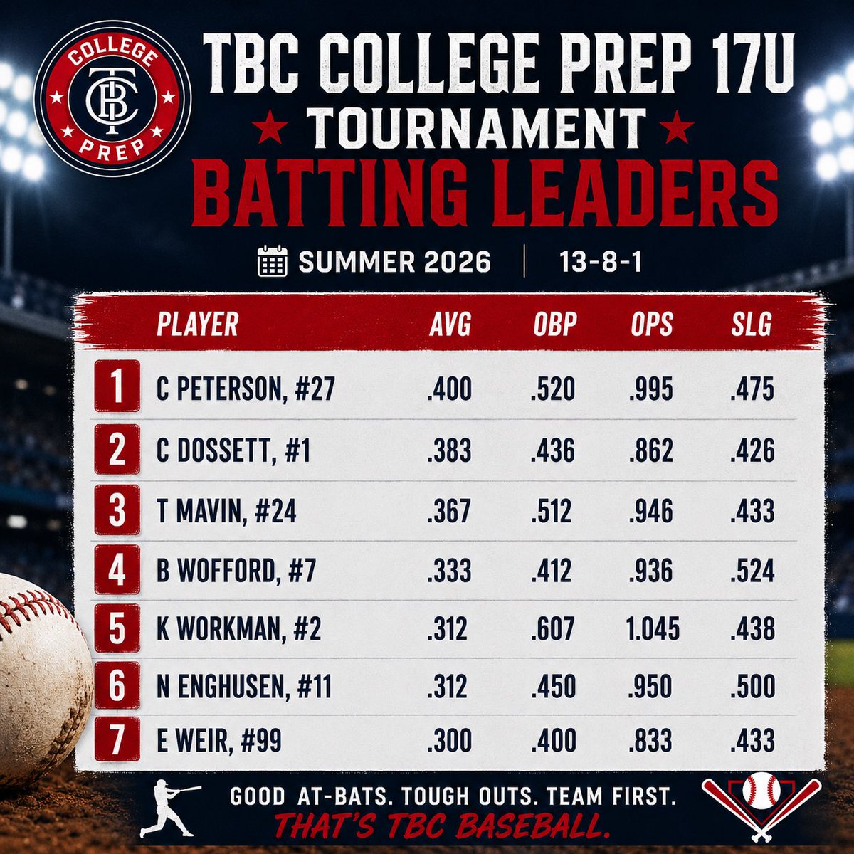 TBCCollPrep17u's tweet photo. After 4 tournaments here are our batting leaders!   Great job guys!! Keep Slashing!!

@cj_peterson2027 
@23cal_cal 
@tycemav 
@BradyWofford25 
@KitchWorkman 
@NolanEnghusen11 
@Eli_Weir253 https://t.co/aSEwx6qohS