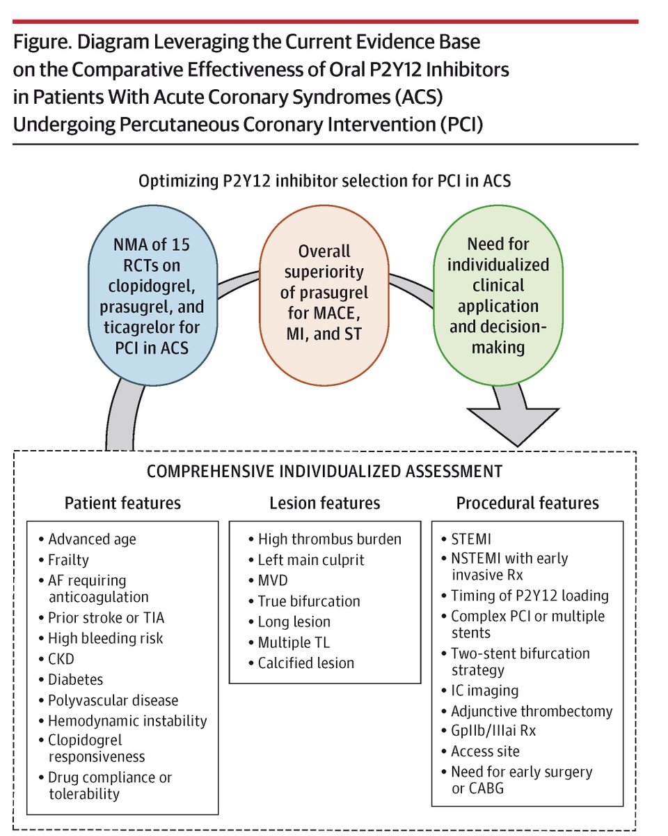 JAMACardio's tweet photo. 💬 Editorial: Prasugrel demonstrated superior efficacy and safety vs clopidogrel and ticagrelor after #PCI for #AcuteCoronarySyndrome, but P2Y12 inhibitor choice must be individualized for patient-specific factors. https://t.co/uMfXz3oRYI