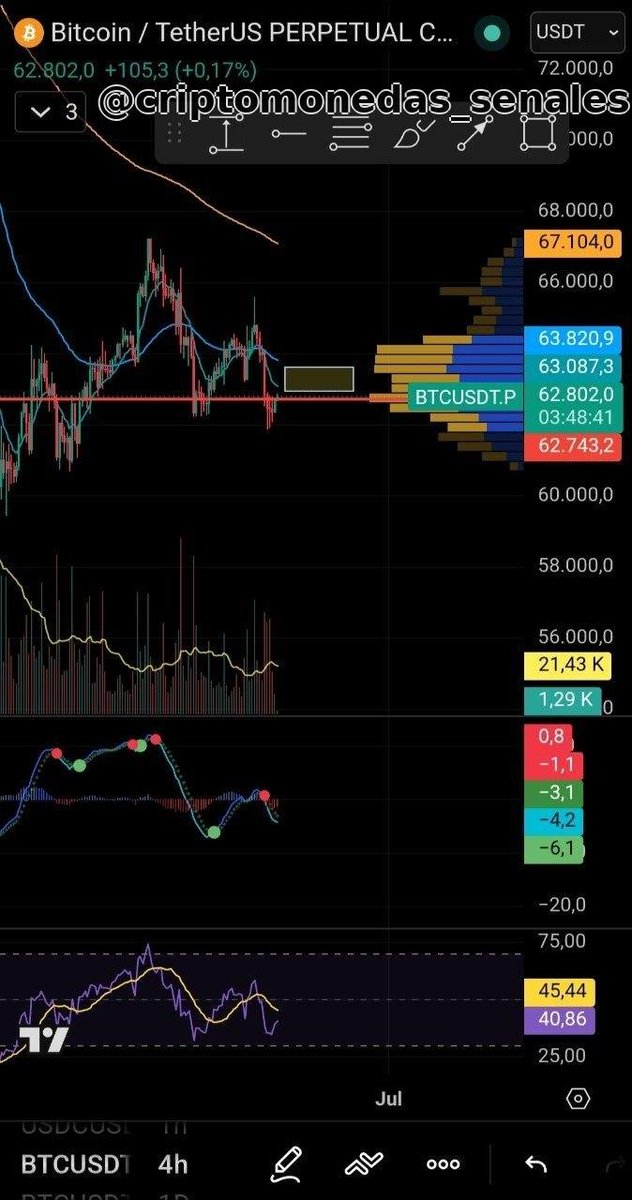 Crypto_Senales's tweet photo. 📉 #Bitcoin cae a $61,800 y rebota (máx $63,000) antes de seguir bajista en 4H, donde enfrenta resistencia en POC ($63,500) y EMA50.

🟢#Diario: Indicadores en verde pero precio negativo; rebote perdió fuerza.
🚨#Semanal: Tendencia sigue BAJISTA a mediano plazo. https://t.co/XA6oLtIEJa
