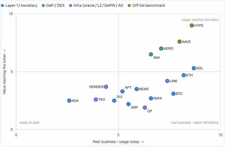 DesertFox_99's tweet photo. Most crypto adoption never reaches the token.

I scored 17 tokens on two axes: real business/usage vs. whether that value actually loops back to the token.

Almost all of them cluster bottom-right with real business, token left behind. Only a handful capture what they create.

Where does your favorite land?