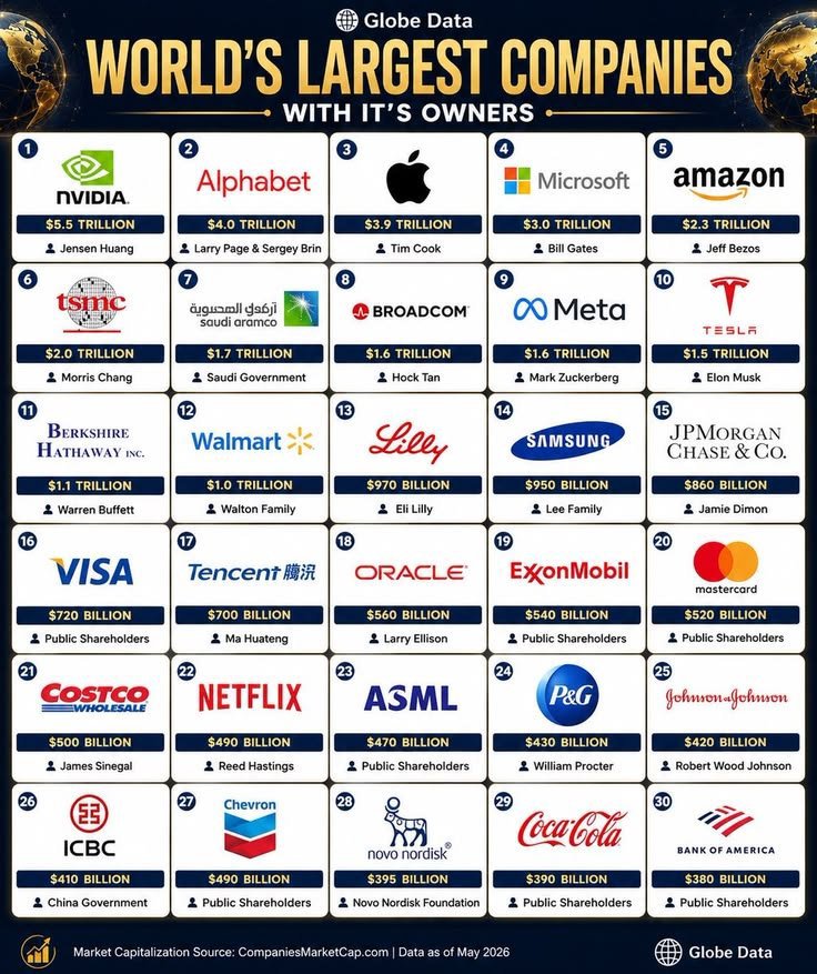 Hey_GraceWilson's tweet photo. World's Largesr Companies https://t.co/IGBUzRzoBR