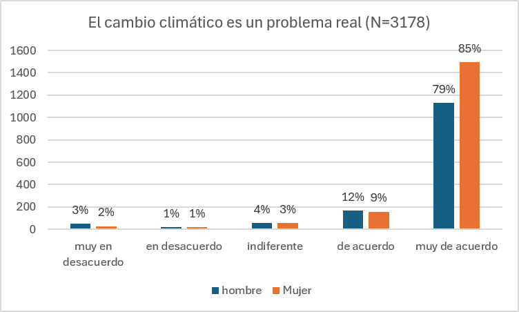 rhurtubia's tweet photo. "El 75 % de la población mundial considera el cambio climático una amenaza muy grave"

En la Encuesta de Movilidad de Santiago que hicimos el 2024 en @CedeusChile también preguntamos sobre esto. Los resultados son similares, 82% de la gente está...🧵 

https://t.co/nSI20pk3as https://t.co/rBUQaZxBP3