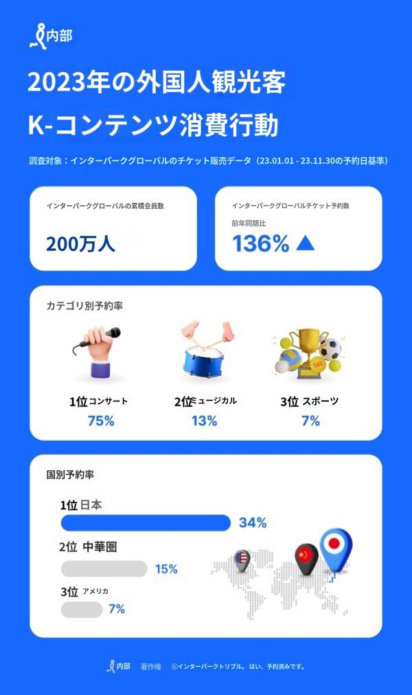 5_2seoul's tweet photo. 覚えていますか？
あなたがこんなことを言っていたこと…

私たちグローバル会員の重要性を積極的にアピールしてたじゃないですか😢

それなのに本国と同じFC会費を支払い、韓国公演のために渡航し、韓国のコンテンツ産業や観光消費を支えてきた私たちグローバル会員に対して、先行という名称のまま実質的に残席しか選べない販売構造へ黙って変えるなんて…💔

少なくとも先に教えてほしかった…

「韓国公演だから」で説明責任までなくなるわけではないよ

目にもの見せてやろうか😇