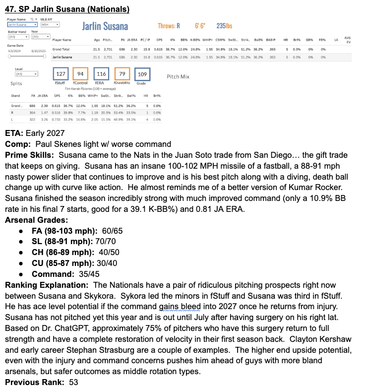 fantasyaceball's tweet photo. ⚾️🔥UPDATED PROSPECT RANKINGS🔥⚾️

47. SP Jarlin Susana (Nationals) #Natitude

👇Subscribe (below) at MLB Data Warehouse for all rankings NOW &amp; re-post if you appreciate me! 🙏 https://t.co/3uwpQatUYe