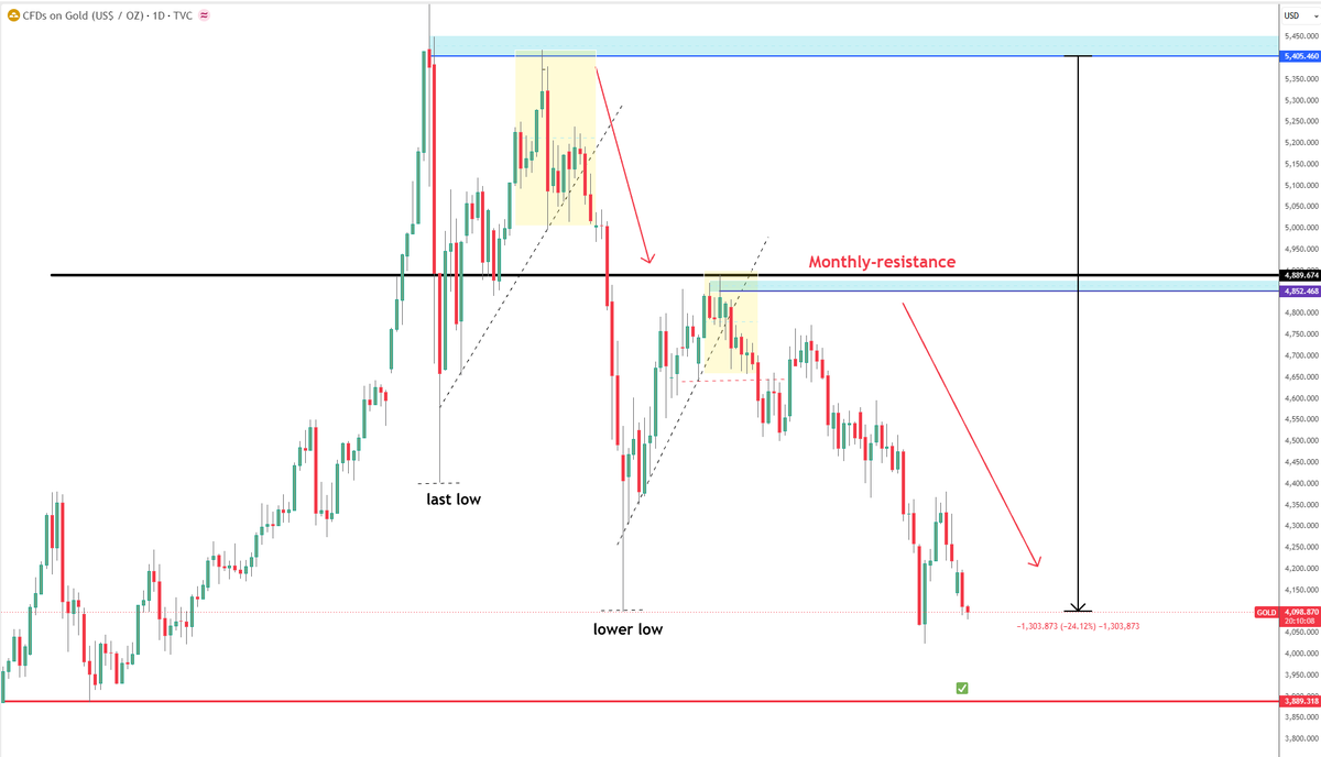 TeknikalSaham's tweet photo. $XAU EMAS
Update
Emas sudah turun $1303 /OZ (minus 24%) sejak trading plan awal 2 Maret lalu.

Target penurunan masih sama < $4000
NAMUN, ada potensi rebound di timeframe kecil.

Chart: Harian https://t.co/e6SgaiBlpg