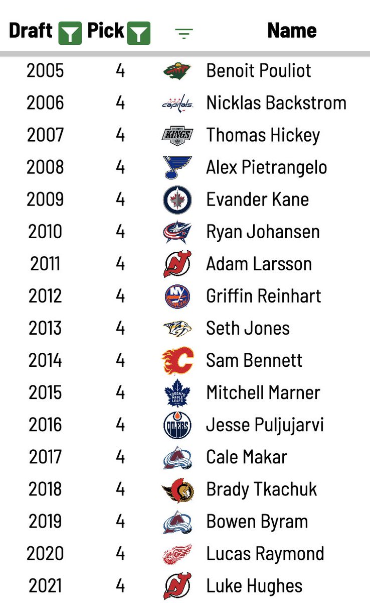JFreshHockey's tweet photo. Here's every fourth overall pick from 2005 to 2021 (including Bowen Byram) https://t.co/x67cuAIcoL