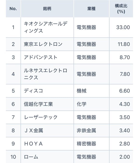 y___xog2's tweet photo. eMAXIS 日経半導体株インデックス

キオクシアが33%入ってて
高くて買えない人にオススメ

100円から買えます！ https://t.co/84gNFWI2p4